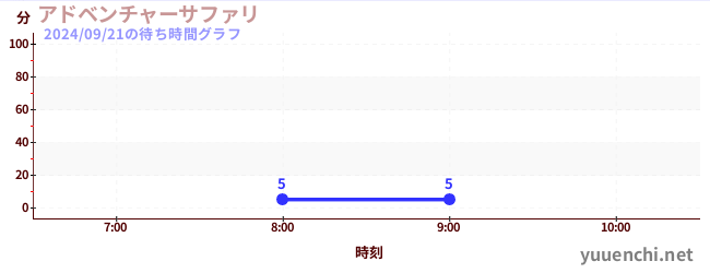 今日のこれまでの待ち時間グラフ（アドベンチャーサファリ )