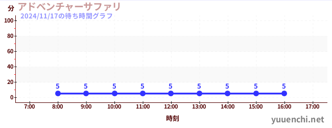 5日前の待ち時間グラフ（アドベンチャーサファリ )