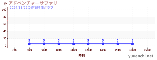 今日のこれまでの待ち時間グラフ（アドベンチャーサファリ )