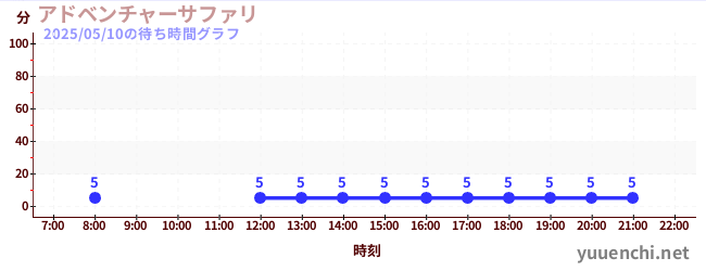3日前の待ち時間グラフ(アドベンチャーサファリ )