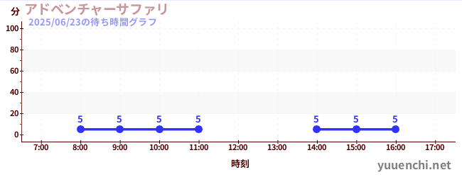 4日前の待ち時間グラフ(アドベンチャーサファリ )