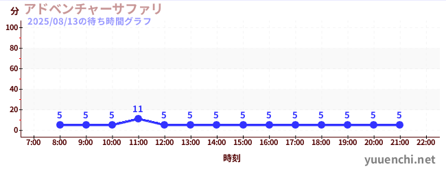 今日のこれまでの待ち時間グラフ(アドベンチャーサファリ )