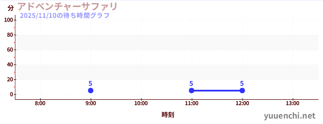 5日前の待ち時間グラフ（アドベンチャーサファリ )