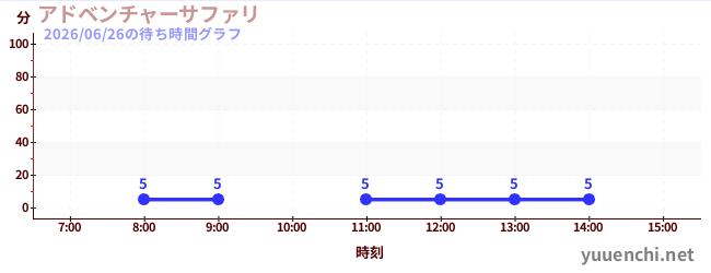 3日前の待ち時間グラフ（アドベンチャーサファリ )