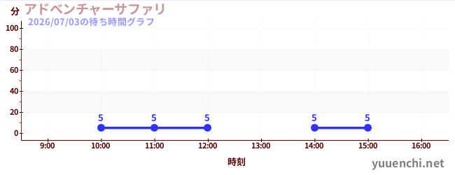 今日のこれまでの待ち時間グラフ（アドベンチャーサファリ )