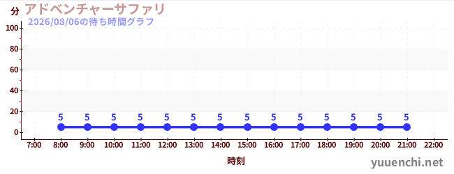 7日前の待ち時間グラフ（アドベンチャーサファリ )