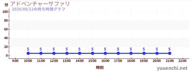 1日前の待ち時間グラフ（アドベンチャーサファリ )