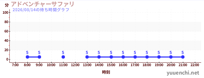 1日前の待ち時間グラフ（アドベンチャーサファリ )