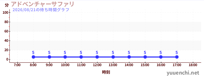 3日前の待ち時間グラフ（アドベンチャーサファリ )