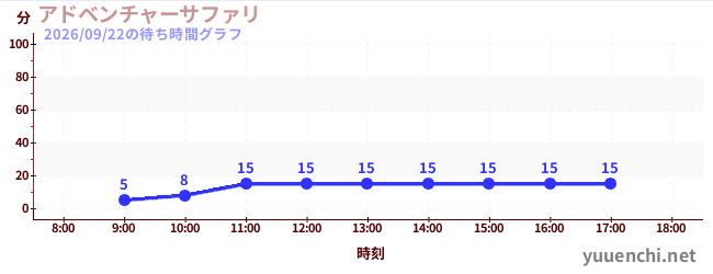 6日前の待ち時間グラフ（アドベンチャーサファリ )