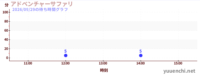 今日のこれまでの待ち時間グラフ（アドベンチャーサファリ )