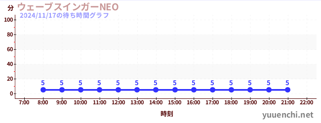 5日前の待ち時間グラフ（ウェーブスインガーNEO )