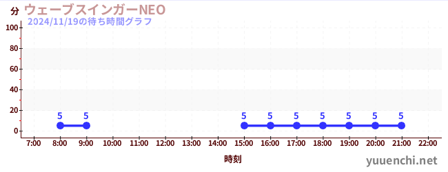 3日前の待ち時間グラフ（ウェーブスインガーNEO )