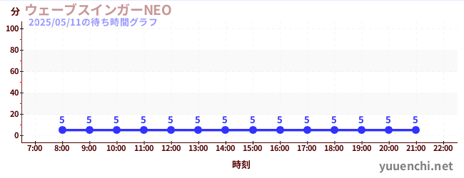 2日前の待ち時間グラフ(ウェーブスインガーNEO )