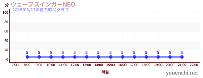 1日前の待ち時間グラフ(ウェーブスインガーNEO )