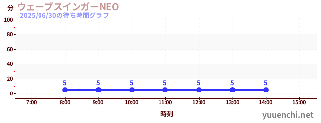 今日のこれまでの待ち時間グラフ(ウェーブスインガーNEO )