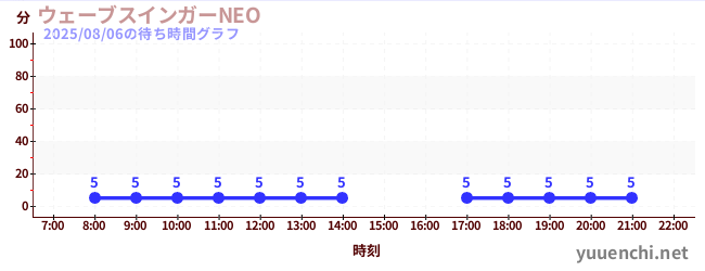 5日前の待ち時間グラフ(ウェーブスインガーNEO )