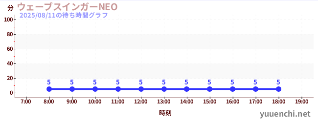 今日のこれまでの待ち時間グラフ(ウェーブスインガーNEO )