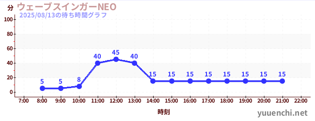 今日のこれまでの待ち時間グラフ(ウェーブスインガーNEO )