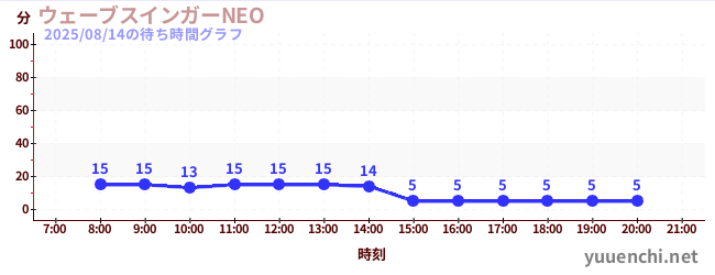 今日のこれまでの待ち時間グラフ(ウェーブスインガーNEO )
