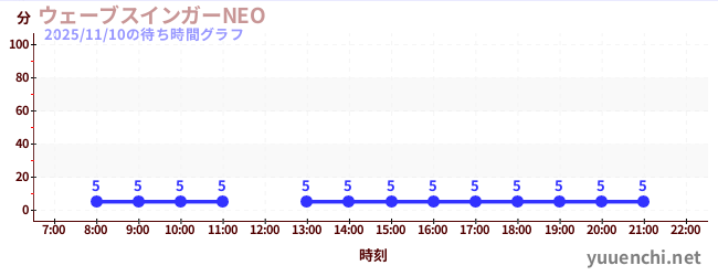 5日前の待ち時間グラフ（ウェーブスインガーNEO )