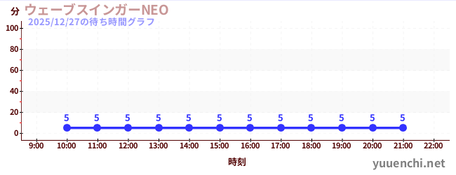 3日前の待ち時間グラフ（ウェーブスインガーNEO )