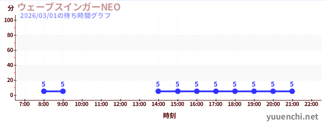 7日前の待ち時間グラフ（ウェーブスインガーNEO )