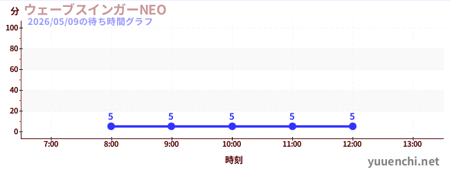 6日前の待ち時間グラフ（ウェーブスインガーNEO )