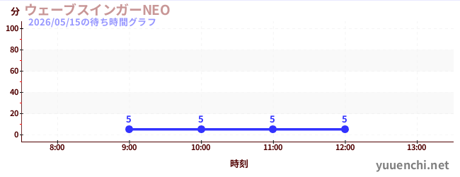 今日のこれまでの待ち時間グラフ（ウェーブスインガーNEO )