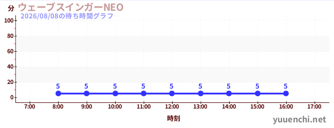 5日前の待ち時間グラフ（ウェーブスインガーNEO )