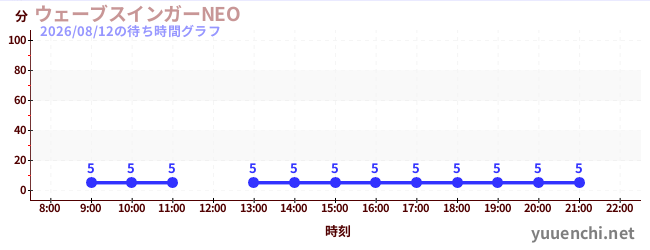 1日前の待ち時間グラフ（ウェーブスインガーNEO )