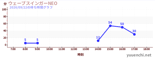 6日前の待ち時間グラフ（ウェーブスインガーNEO )