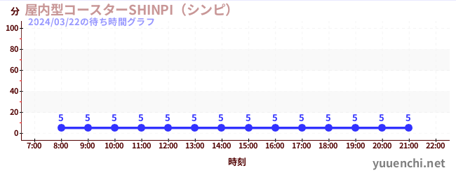 7日前の待ち時間グラフ（屋内型コースターSHINPI（シンピ） )