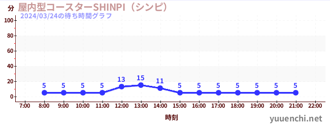 5日前の待ち時間グラフ（屋内型コースターSHINPI（シンピ） )