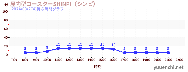 2日前の待ち時間グラフ（屋内型コースターSHINPI（シンピ） )