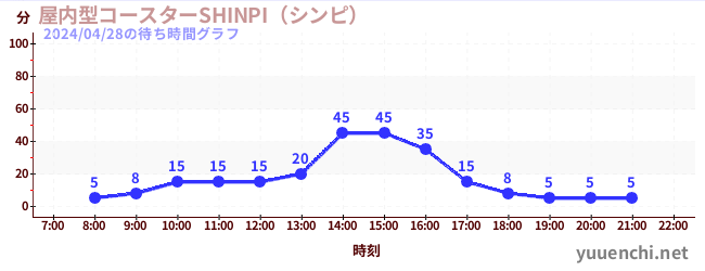 今日のこれまでの待ち時間グラフ（屋内型コースターSHINPI（シンピ） )