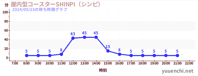 6日前の待ち時間グラフ（屋内型コースターSHINPI（シンピ） )