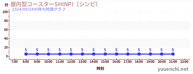 5日前の待ち時間グラフ（屋内型コースターSHINPI（シンピ） )