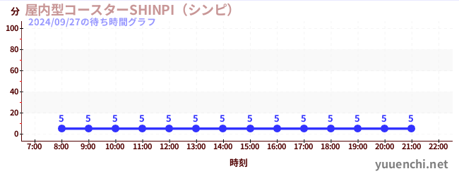 2日前の待ち時間グラフ（屋内型コースターSHINPI（シンピ） )