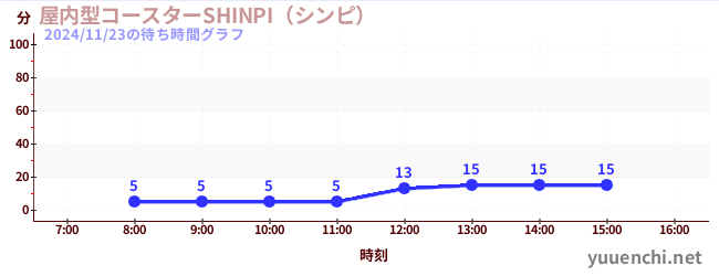 2日前の待ち時間グラフ（屋内型コースターSHINPI（シンピ） )