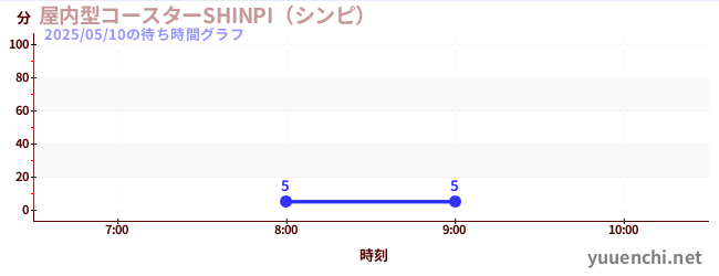 3日前の待ち時間グラフ(屋内型コースターSHINPI(シンピ) )