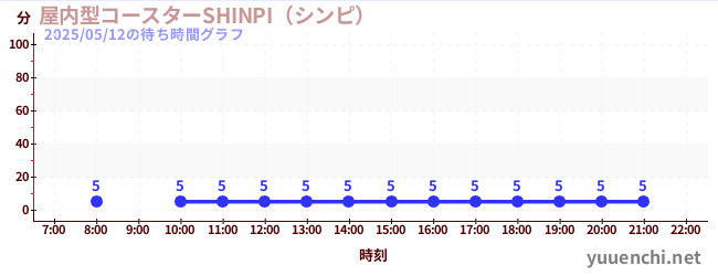 1日前の待ち時間グラフ(屋内型コースターSHINPI(シンピ) )
