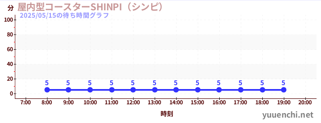 今日のこれまでの待ち時間グラフ(屋内型コースターSHINPI(シンピ) )