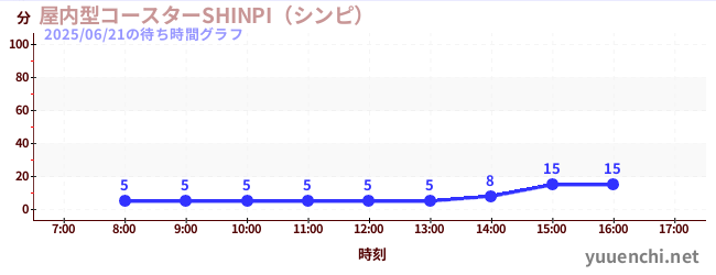 6日前の待ち時間グラフ(屋内型コースターSHINPI(シンピ) )