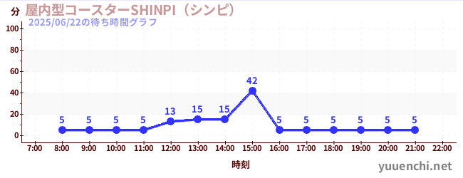 5日前の待ち時間グラフ(屋内型コースターSHINPI(シンピ) )