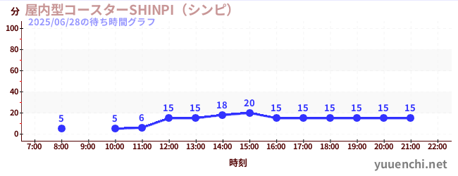 1日前の待ち時間グラフ(屋内型コースターSHINPI(シンピ) )