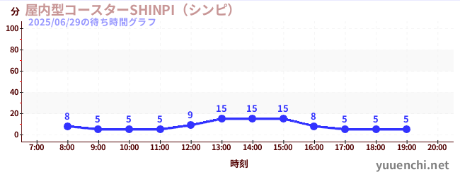 今日のこれまでの待ち時間グラフ(屋内型コースターSHINPI(シンピ) )