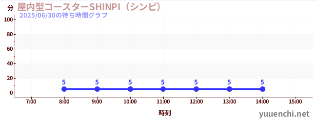 今日のこれまでの待ち時間グラフ(屋内型コースターSHINPI(シンピ) )