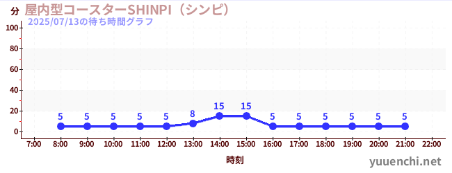 6日前の待ち時間グラフ（屋内型コースターSHINPI（シンピ） )