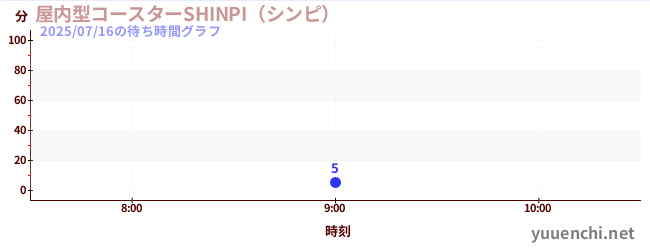 3日前の待ち時間グラフ（屋内型コースターSHINPI（シンピ） )